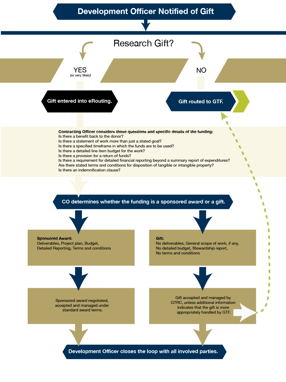 Georgia Tech Research Gifts Chart Explanation