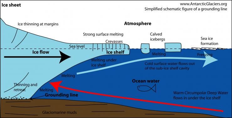 <p>The ITGC team involved in the project using the Icefin autonomous underwater vehicle after its last deployment to the ocean underside of Thwaites Glacier and its grounding line on January 12, 2020. Credit: International Thwaites Glacier Collaboration / Georgia Tech-Schmidt / Dichek</p>