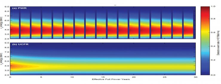 <p>The images compare the evolution of antineutrino spectrum and antineutrino detector response as a function of reactor operational time in a pressurized water reactor and an ultra-long cycle fast reactor.</p>