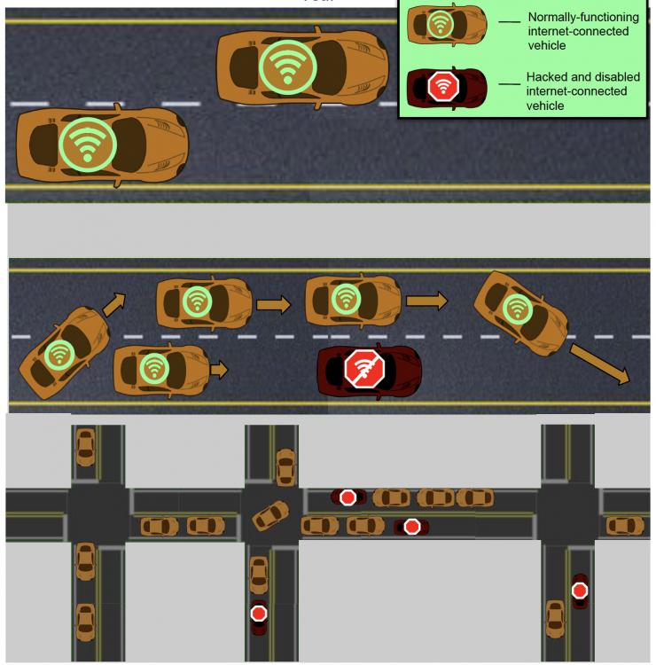 <p>Stranded self-driving or other connected cars are designated with a red stop sign on their roofs. The lower section depicts situations in which stranded cars can block traffic without shutting down all lanes. They must merely become impediments that other cars can't circumvent. Credit: Yunker/Vivek/Yanni/Georgia Tech</p>