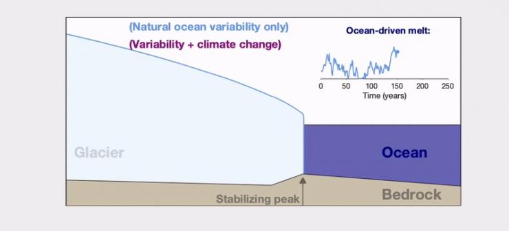 Overlappingsimulations of a glacier, one with climate change and the other without. Glaciers melt dramatically when they retreat past their stabilizing threshold, shown here as a peak in the bedrock. According to research from the University of Texas Institute for Geophysics and Georgia Tech, that becomes much likelier withclimate change. Animation: John Erich Christian/University of Texas Institute for Geophysics/Georgia Tech