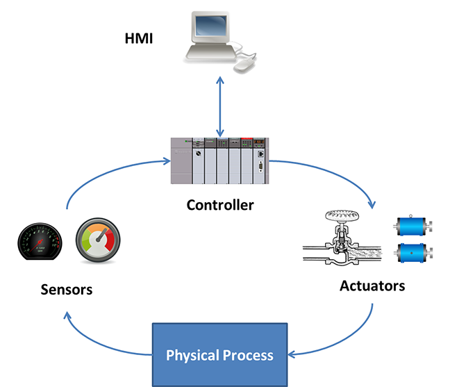 <p>This flow chart shows data flows within a simulated chemical processing facility.</p>