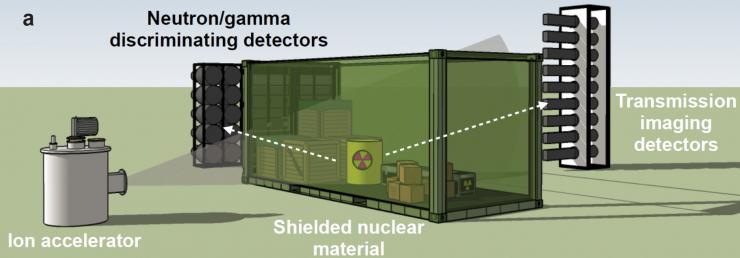 <p>Schematic shows how a fan-like beam of gamma particles created by an ion accelerator would pass through a shielded radioactive material inside a cargo container, and be measured on the other side with Cherenkov quartz detectors. (Courtesy Anna Erickson)</p>