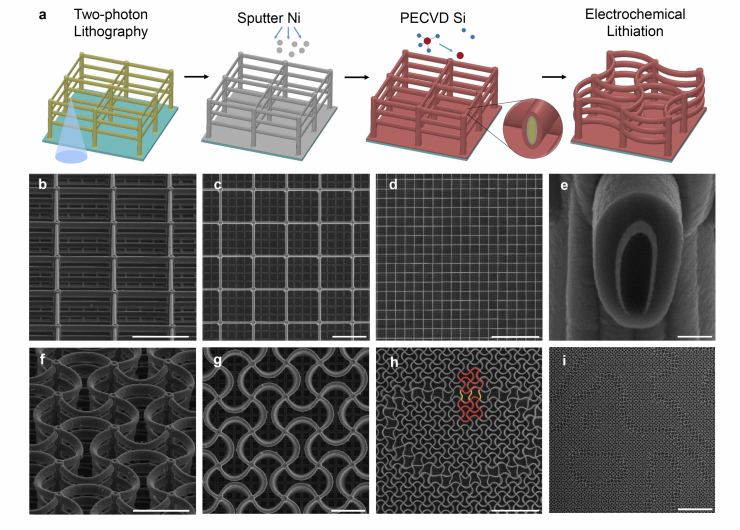 <p>A new architected material changes shape when a small current is applied, then it keeps that shape when the current is turned off. Reversing the current also reverses the direction of the change of the shape. Here a diagram of the material's creation via lithography to the material at work. The study was a collaboration between CalTech, Georgia Tech and ETH Zurich. Credit: CalTech / Georiga Tech / ETH Zurich</p>