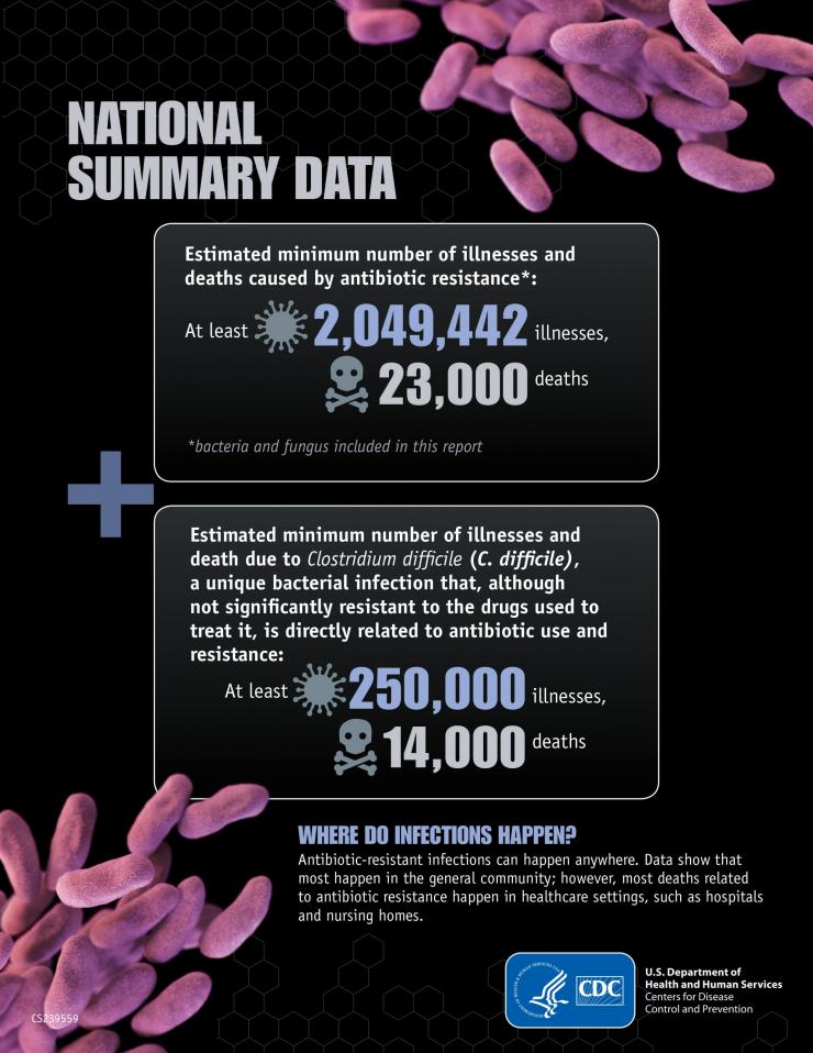 <p>Chart on deaths that resulted from antibiotic-resistant infections or were connected to them. Credit: Centers for Disease Control and Prevention</p>