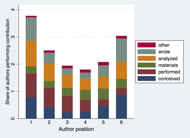 <p>How author position matches up with contribution statements. (Credit: Georgia Tech)</p>