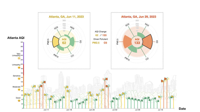 Air Quality Index (AQI) data