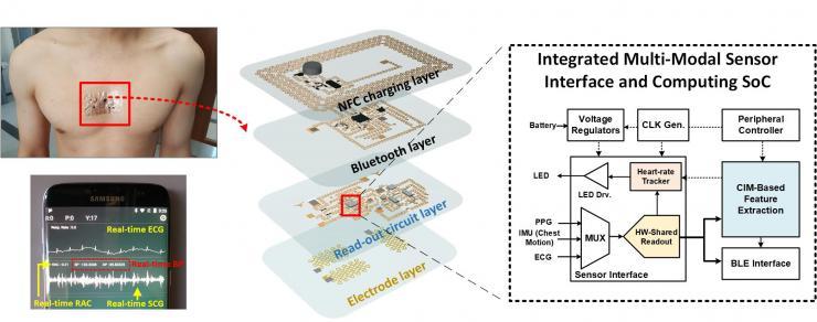 <p>Illustration of the e-tattoo device and how it would operate</p>