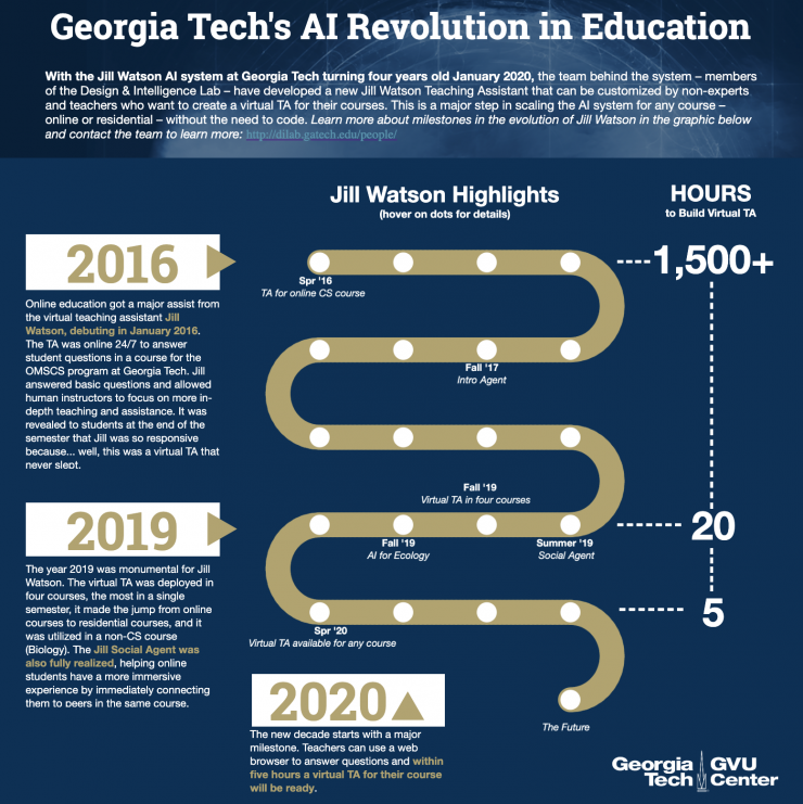 <p><a href="https://public.tableau.com/views/JillWatsonTurns4/Dashboard?:display_count=y&amp;:origin=viz_share_link:showVizHome=no" target="_blank">Interactive Timeline: Jill Watson AI at 4</a></p>