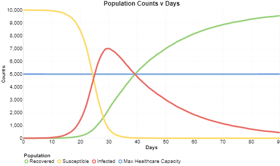 <p>An artificial intelligence application known as VERA can be used to model the impact of social distancing on the expected transmission of the coronavirus. </p>