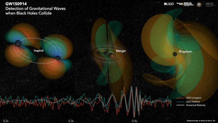 Merger of black holes