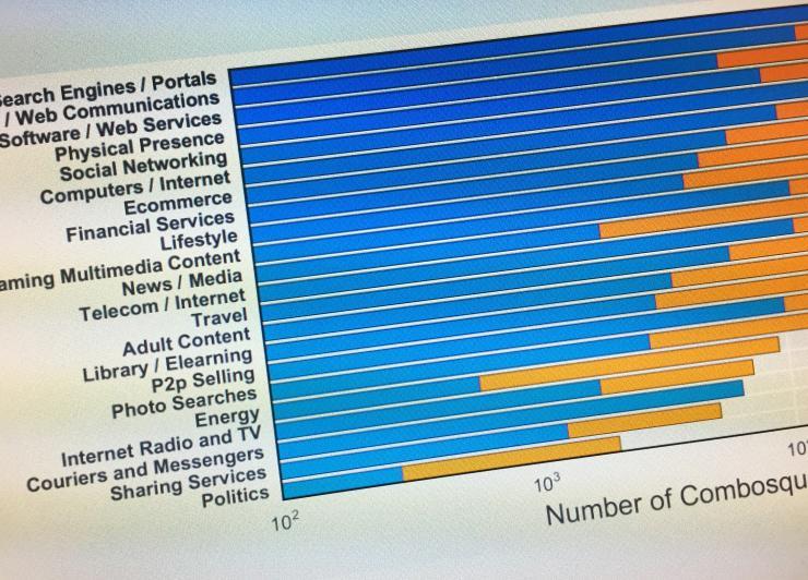 <p>Chart shows the number of combosquatted domains identified in each domain group studied.</p>