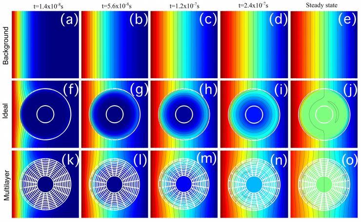 <p>Concentration profiles for cloaked compound A at different times and steady-state. (a–e) background, (f–j) anisotropic homogeneous cloak, (k–o) multilayer cloak. (Credit: Martin Maldovan and Juan Manuel Restrepo-Flórez, Georgia Tech)</p>