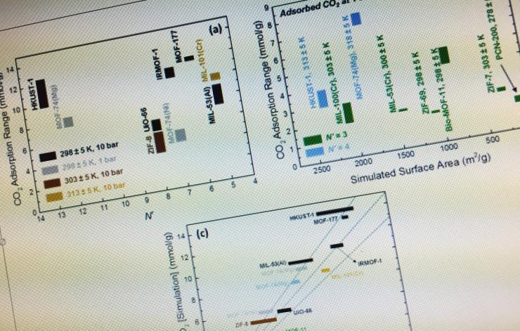 <p>A new study that compared the results reported in thousands of papers published about the properties of metal organic framework (MOF) materials – which are prominent candidates for carbon dioxide adsorption and other separations – suggests the replicability problem should be a concern for materials researchers.</p>